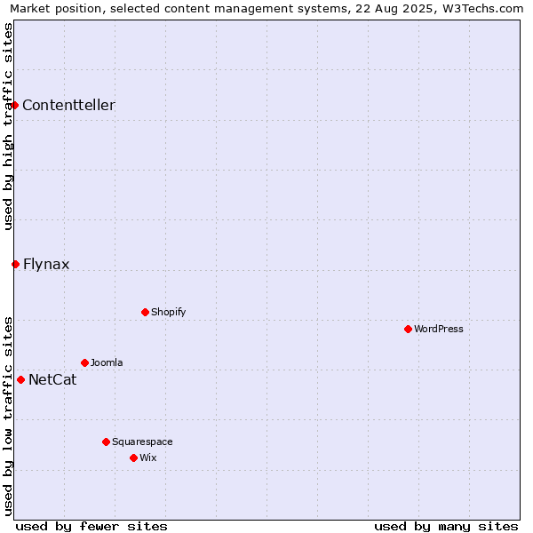 Market position of NetCat vs. Flynax vs. Contentteller