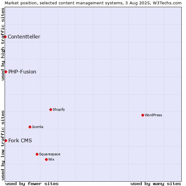 Market position of PHP-Fusion vs. Fork CMS vs. Contentteller