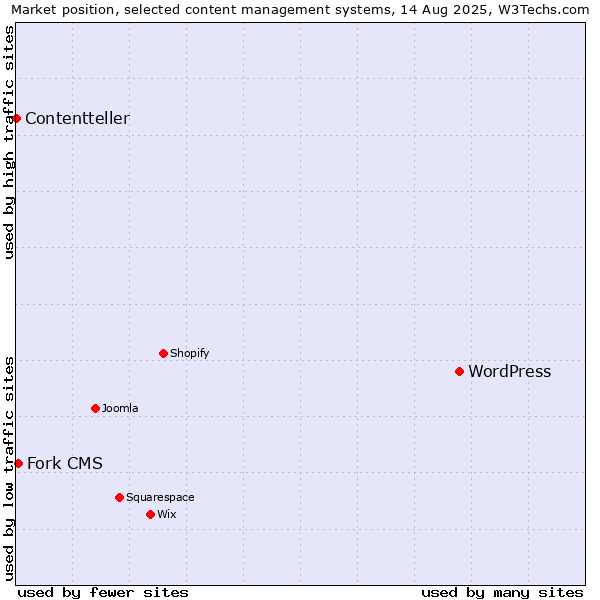 Market position of WordPress vs. Fork CMS vs. Contentteller