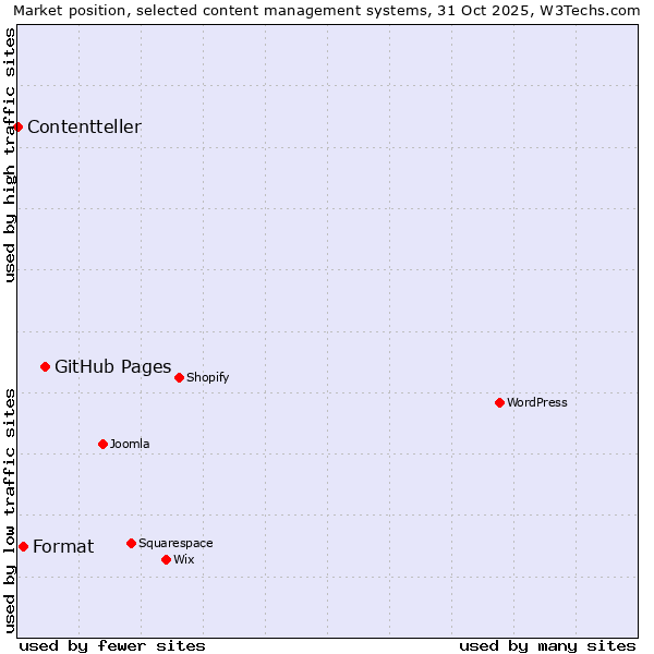 Market position of GitHub Pages vs. Format vs. Contentteller