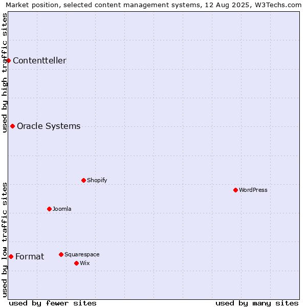 Market position of Oracle Systems vs. Format vs. Contentteller
