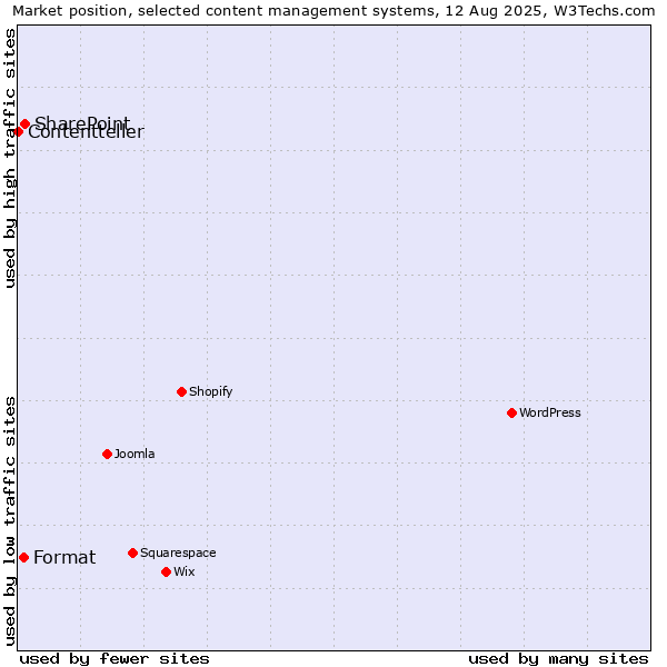 Market position of SharePoint vs. Format vs. Contentteller