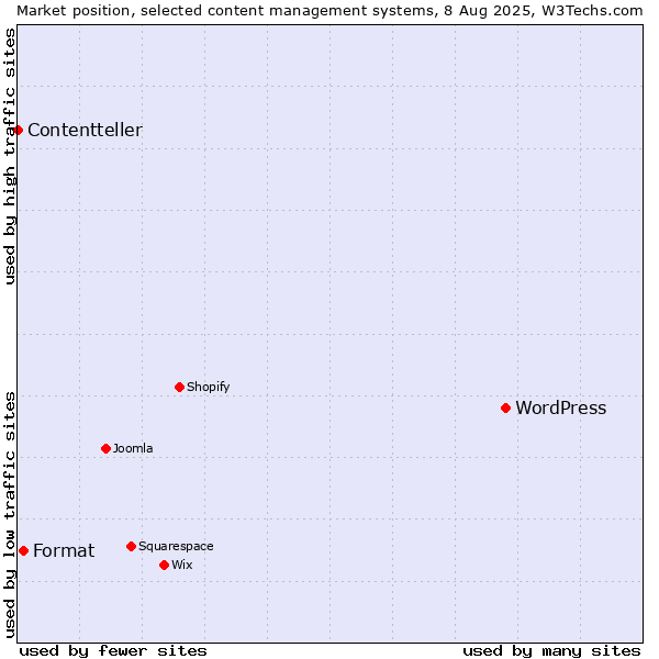 Market position of WordPress vs. Format vs. Contentteller