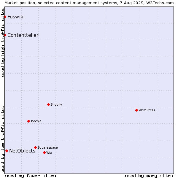 Market position of NetObjects vs. Foswiki vs. Contentteller