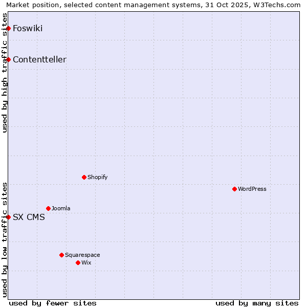 Market position of Foswiki vs. SX CMS vs. Contentteller