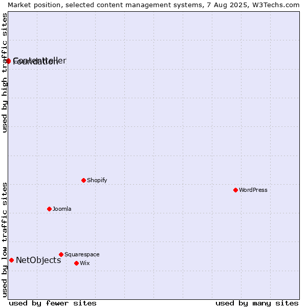 Market position of NetObjects vs. Foundation vs. Contentteller