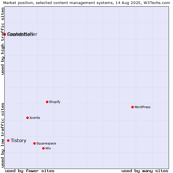 Market position of Tistory vs. Foundation vs. Contentteller