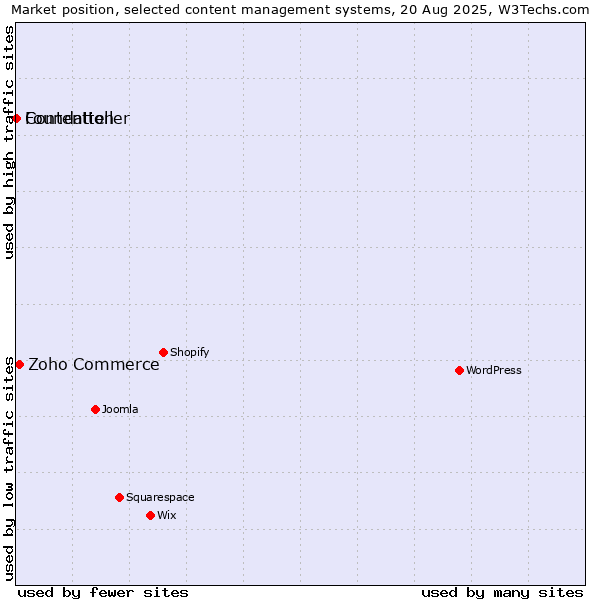 Market position of Zoho Commerce vs. Foundation vs. Contentteller