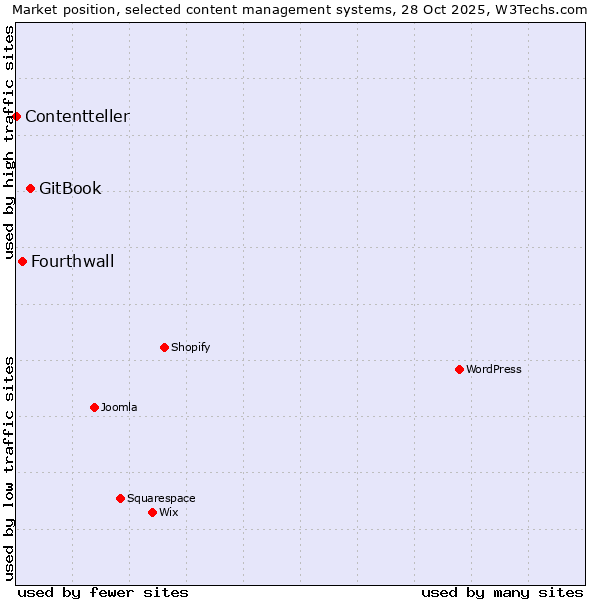Market position of GitBook vs. Fourthwall vs. Contentteller