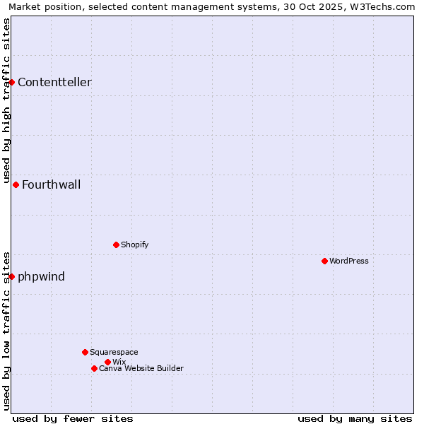 Market position of Fourthwall vs. phpwind vs. Contentteller