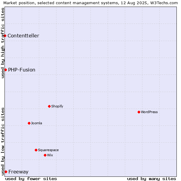 Market position of Freeway vs. PHP-Fusion vs. Contentteller