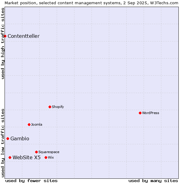 Market position of WebSite X5 vs. Gambio vs. Contentteller