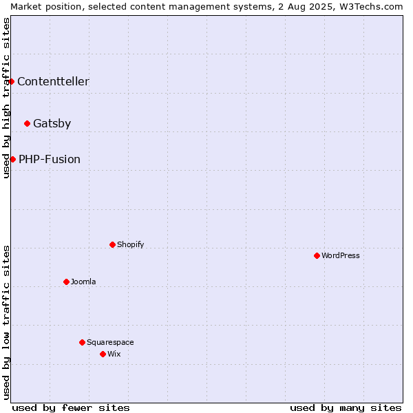 Market position of Gatsby vs. PHP-Fusion vs. Contentteller