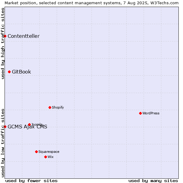 Market position of GitBook vs. GCMS Ajax CMS vs. Contentteller