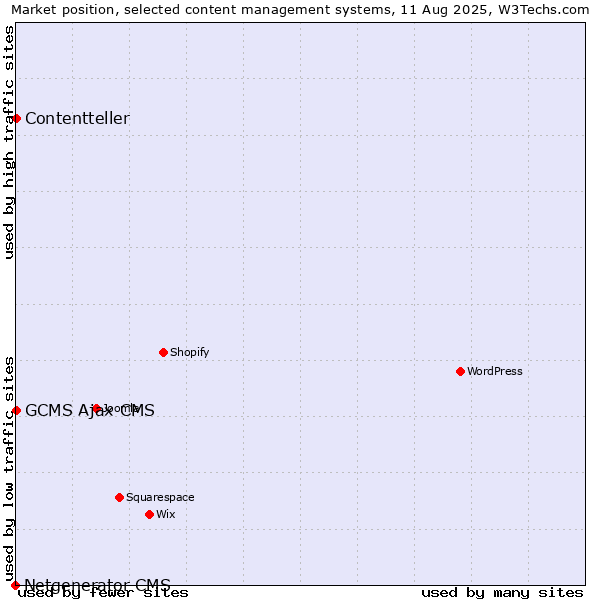 Market position of GCMS Ajax CMS vs. Contentteller vs. Netgenerator CMS