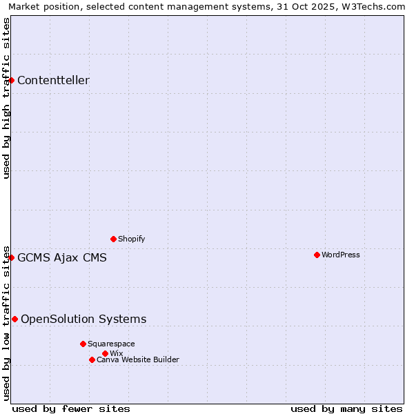 Market position of OpenSolution Systems vs. GCMS Ajax CMS vs. Contentteller