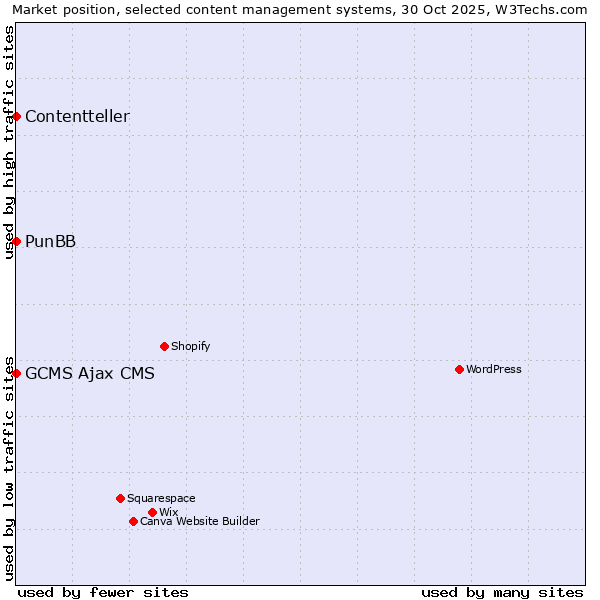 Market position of PunBB vs. GCMS Ajax CMS vs. Contentteller