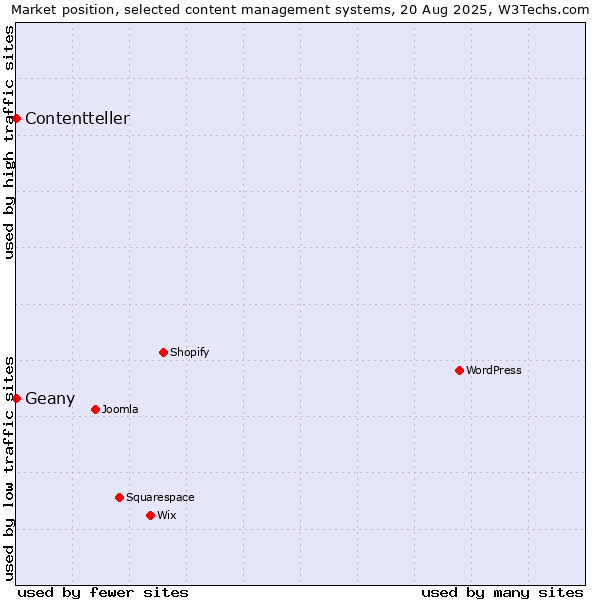 Market position of Geany vs. Contentteller