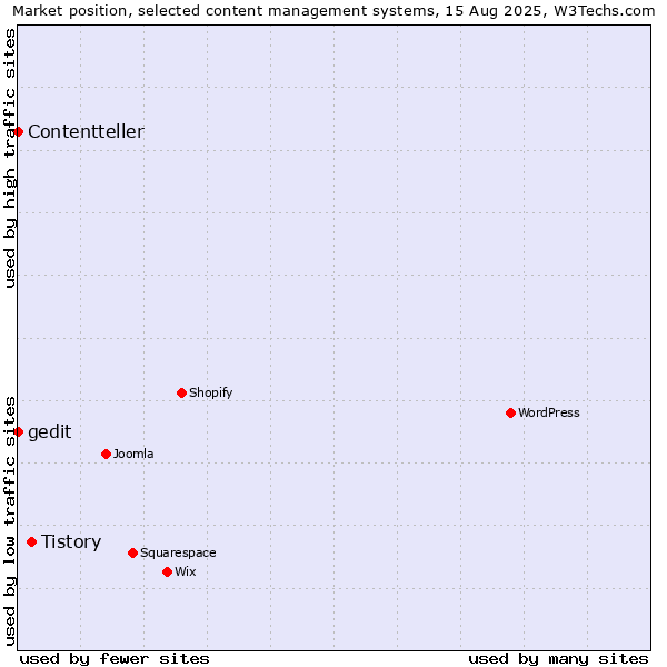 Market position of Tistory vs. gedit vs. Contentteller
