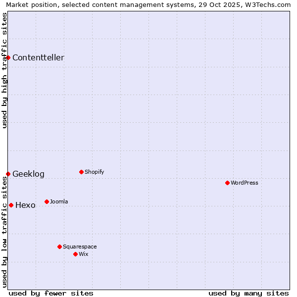 Market position of Hexo vs. Geeklog vs. Contentteller