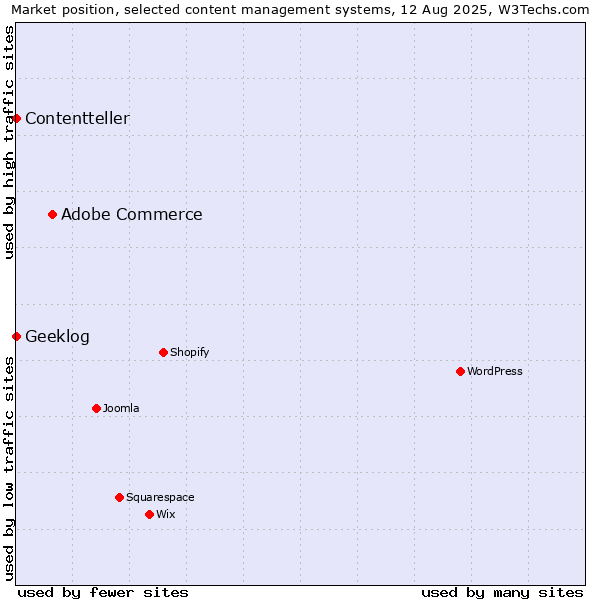 Market position of Adobe Commerce vs. Geeklog vs. Contentteller