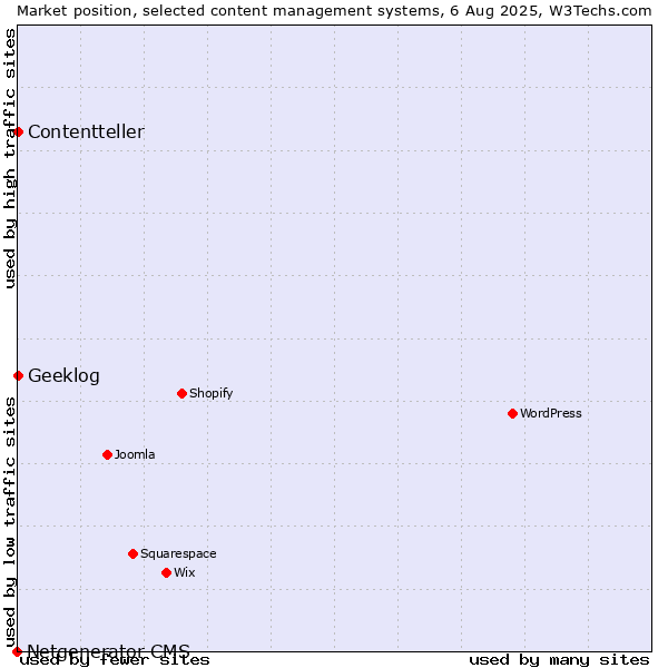 Market position of Geeklog vs. Contentteller vs. Netgenerator CMS