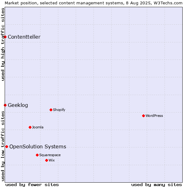 Market position of OpenSolution Systems vs. Geeklog vs. Contentteller