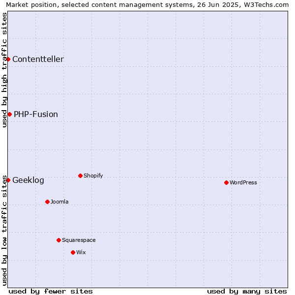 Market position of PHP-Fusion vs. Geeklog vs. Contentteller