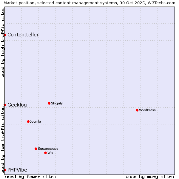 Market position of Geeklog vs. PHPVibe vs. Contentteller