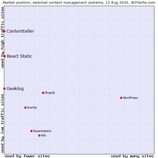 Market position of React Static vs. Geeklog vs. Contentteller