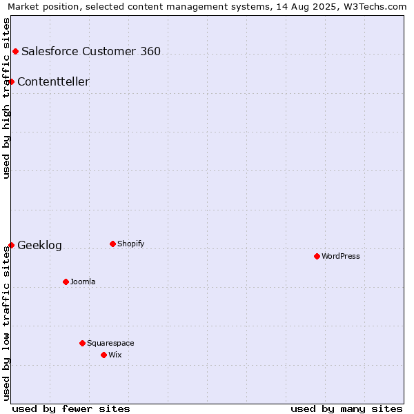 Market position of Salesforce Customer 360 vs. Geeklog vs. Contentteller