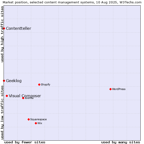 Market position of Visual Composer vs. Geeklog vs. Contentteller