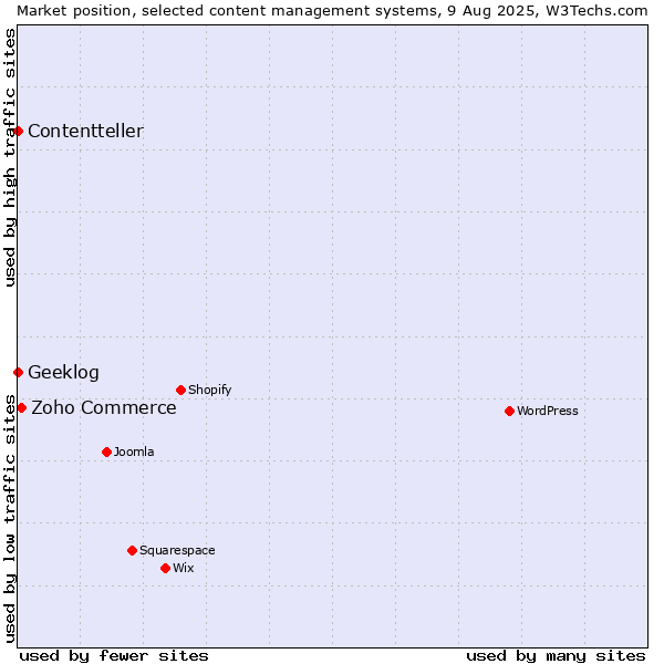 Market position of Zoho Commerce vs. Geeklog vs. Contentteller