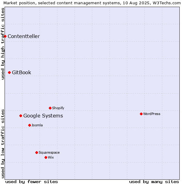 Market position of Google Systems vs. GitBook vs. Contentteller
