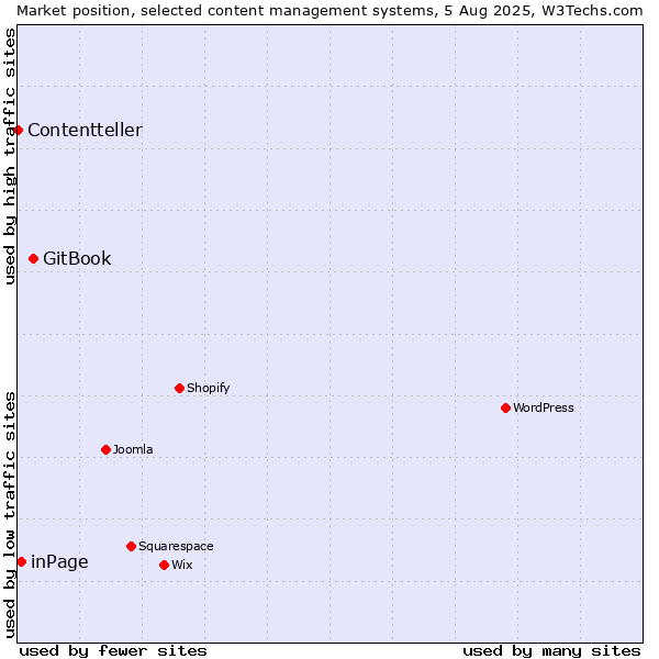 Market position of GitBook vs. inPage vs. Contentteller