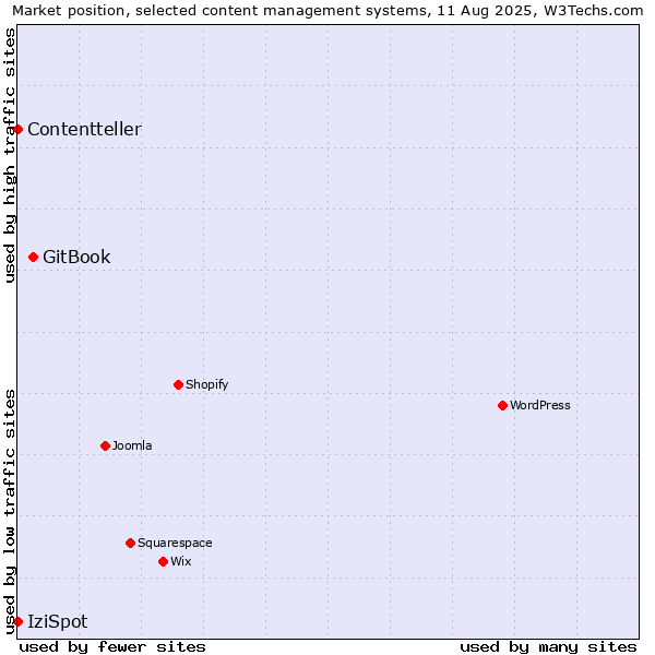 Market position of GitBook vs. IziSpot vs. Contentteller