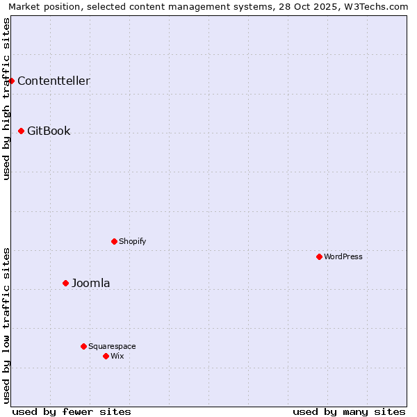 Market position of Joomla vs. GitBook vs. Contentteller
