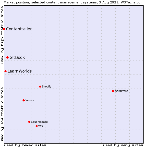 Market position of GitBook vs. LearnWorlds vs. Contentteller