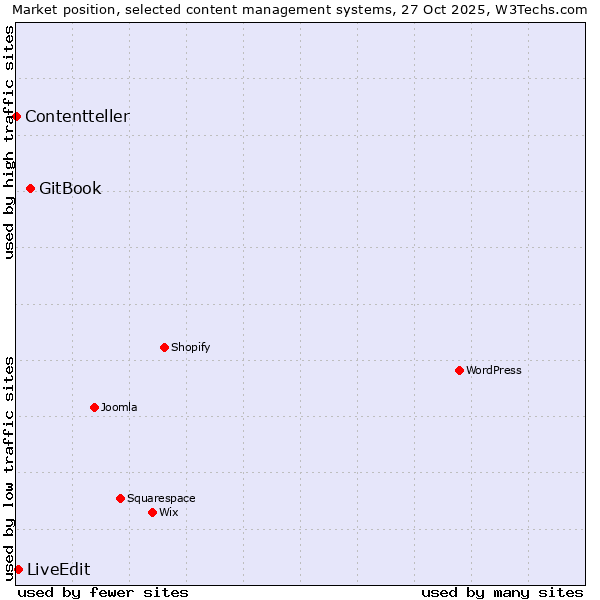 Market position of GitBook vs. LiveEdit vs. Contentteller