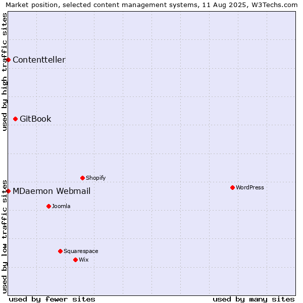 Market position of GitBook vs. MDaemon Webmail vs. Contentteller