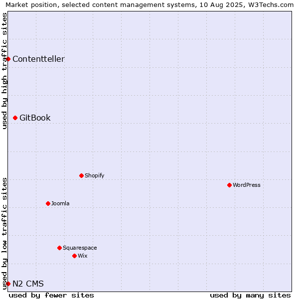 Market position of GitBook vs. N2 CMS vs. Contentteller