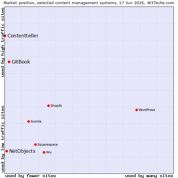 Market position of GitBook vs. NetObjects vs. Contentteller