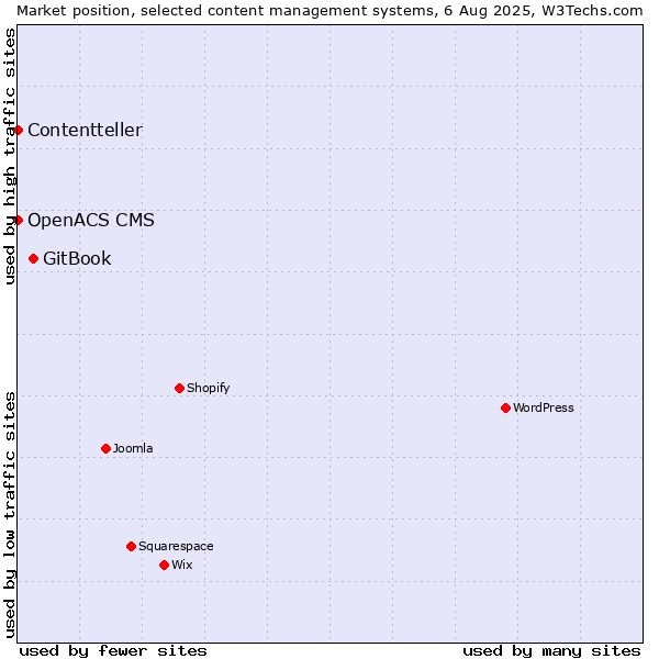 Market position of GitBook vs. OpenACS CMS vs. Contentteller