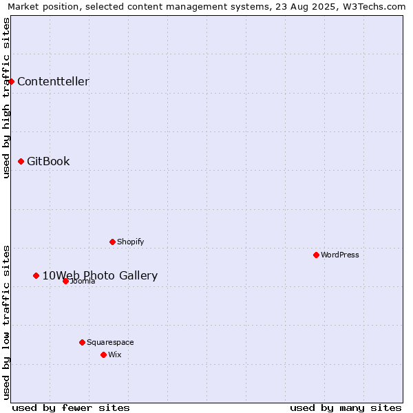 Market position of 10Web Photo Gallery vs. GitBook vs. Contentteller