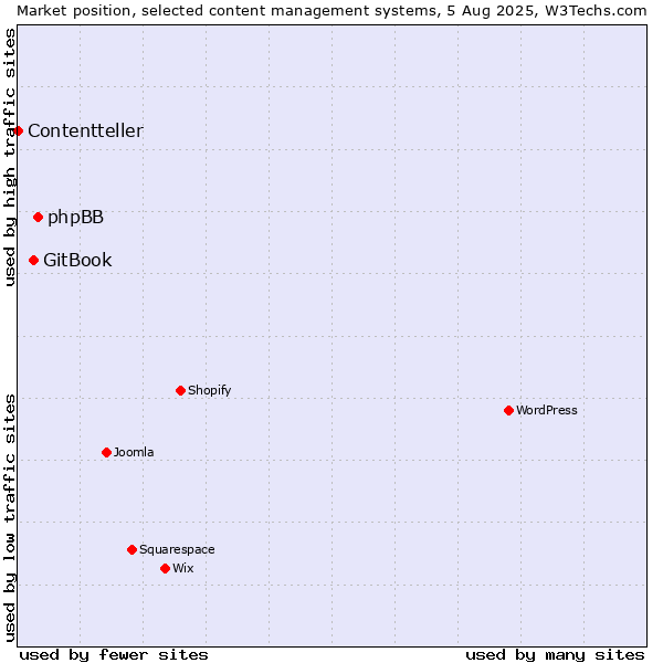 Market position of phpBB vs. GitBook vs. Contentteller