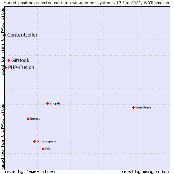 Market position of GitBook vs. PHP-Fusion vs. Contentteller