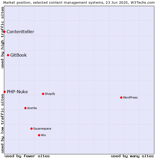 Market position of GitBook vs. PHP-Nuke vs. Contentteller