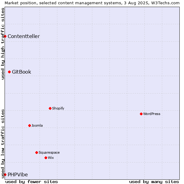 Market position of GitBook vs. PHPVibe vs. Contentteller