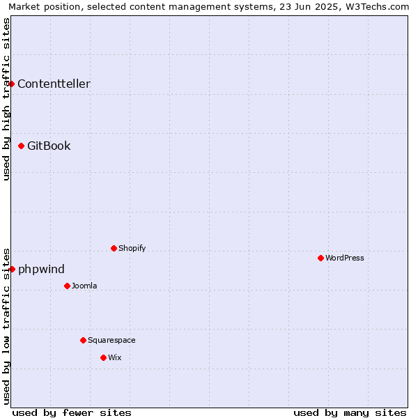 Market position of GitBook vs. phpwind vs. Contentteller