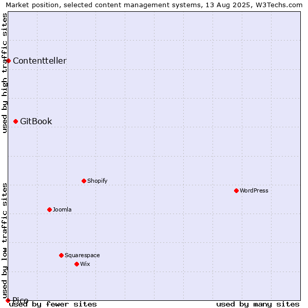 Market position of GitBook vs. Contentteller vs. Pico